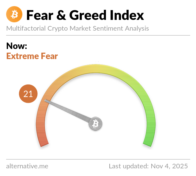 ดัชนี Crypto Fear &amp; Greed ลดลงจาก 42 จุด เหลือ 21 จุด&nbsp; ( ที่มา : Alternative.me )