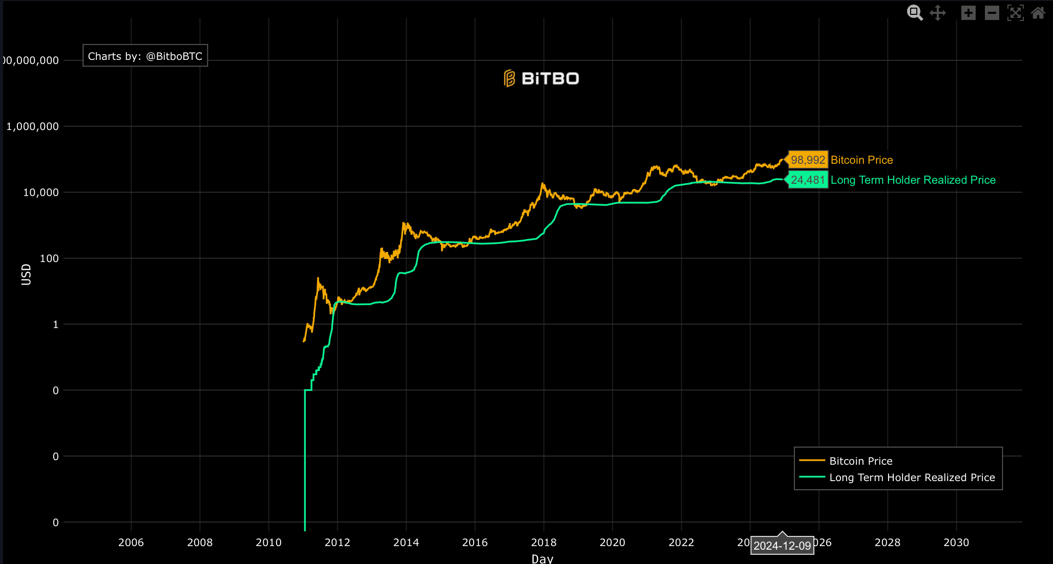 ราคาซื้อเฉลี่ยของบัญชีผู้ถือครอง Bitcoin ระยะยาว ( ที่มา : Maartuun )