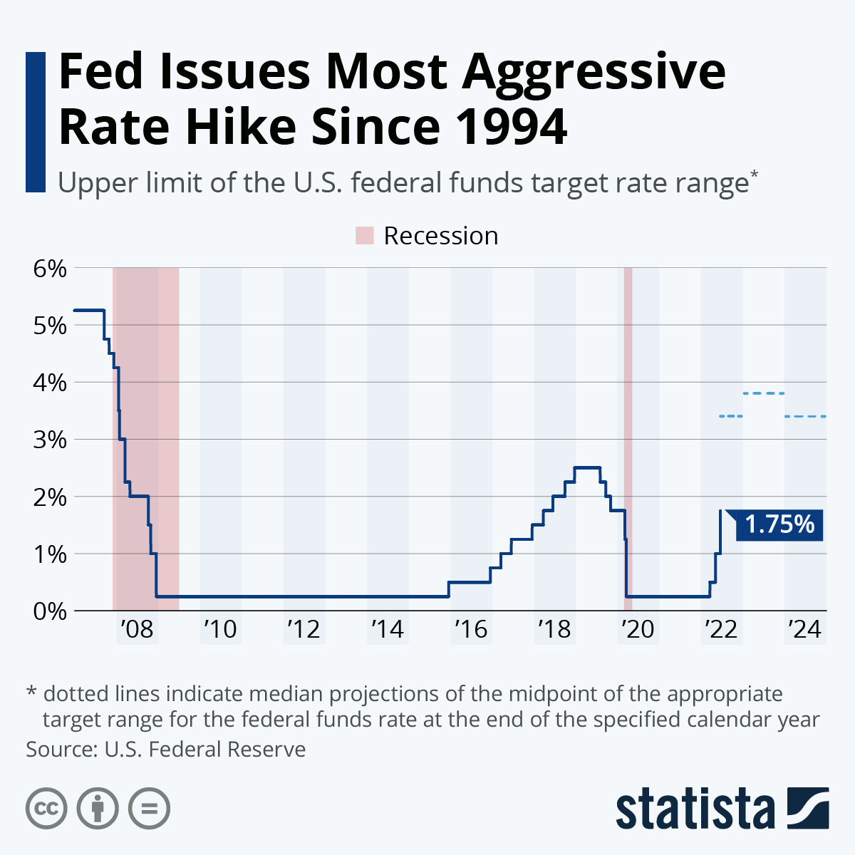 <i>กราฟอัตราดอกเบี้ย Fed<br>รูปภาพ: Statista</i>