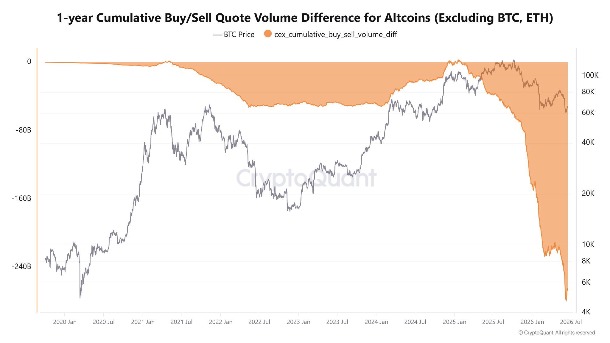 ส่วนต่างปริมาณการซื้อ/ขายสะสมในรอบ 1 ปี ของเหรียญ Altcoins โดยไม่รวม BTC และ ETH (&nbsp;ที่มา : CryptoQuant )