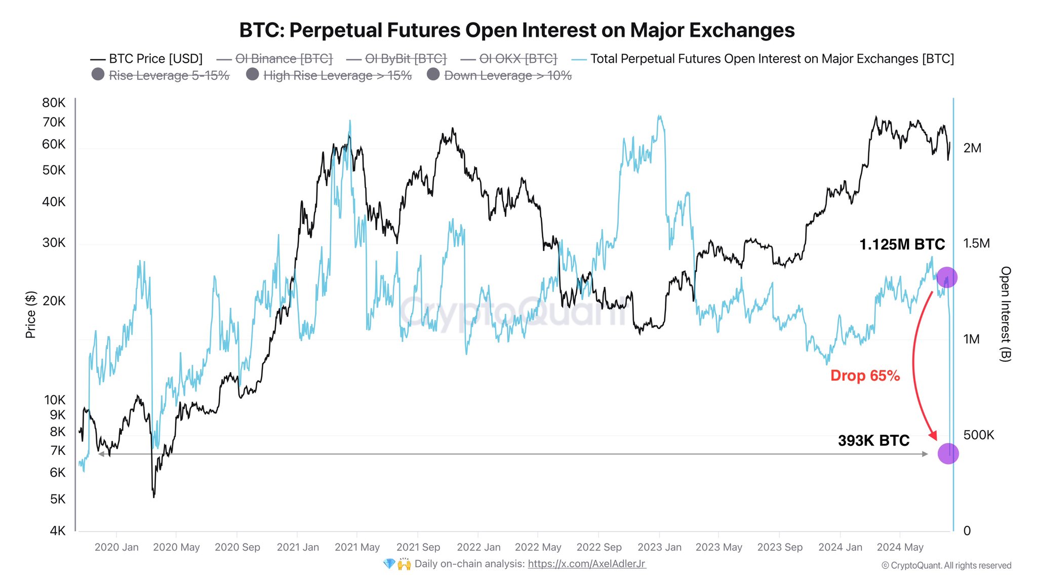 มูลค่ารวมในหน่วย Bitcoin ของสัญญาการเทรดแบบ Futures ที่ไม่มีวันหมดอายุของทุกเหรียญ บน Binance, OKX และ ByBit