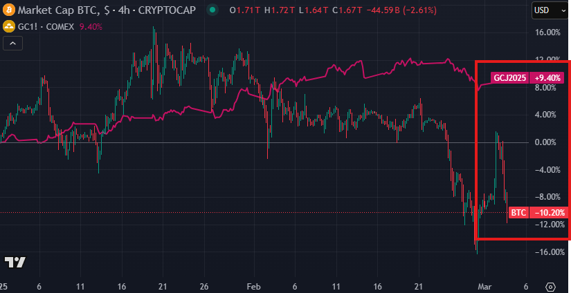 การเปลี่ยนแปลงเป็นเปอร์เซ็นต์ ของมูลค่าตลาด Bitcoin กับราคาสัญญาซื้อล่วงหน้าทองคำ (Gold Futures) ( ที่มา : The Kobeissi Letter/X )