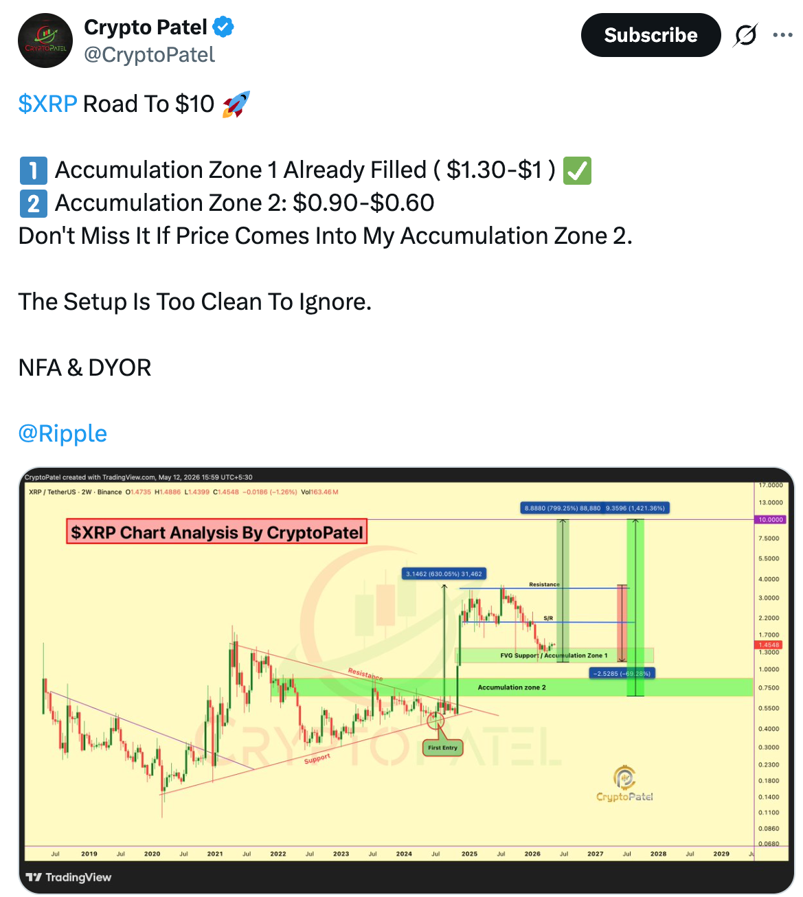 การวิเคราะห์บนกราฟ XRP/USD ในกรอบเวลา 2 สัปดาห์ ( ที่มา : Crypto Patel )