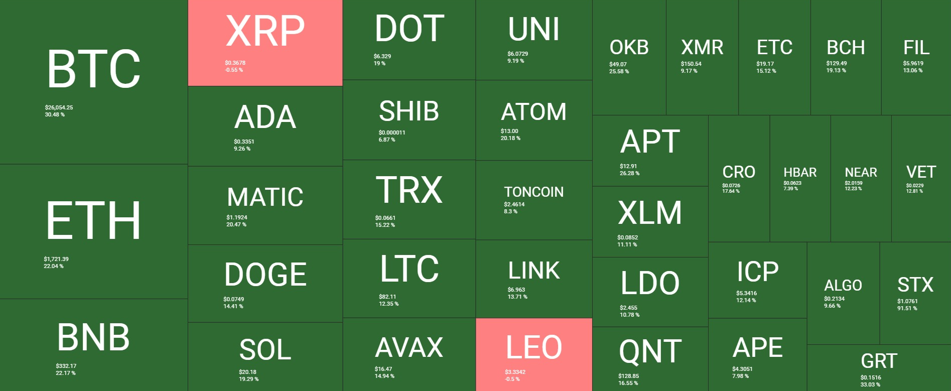 <i>Cryptocurrency Heatmaps ในหนึ่งอาทิตย์<br>รูปภาพ:&nbsp;quantifycrypto</i>