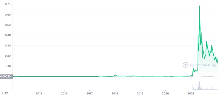 ราคา Dogecoin<br>รูปภาพ: Trading Education