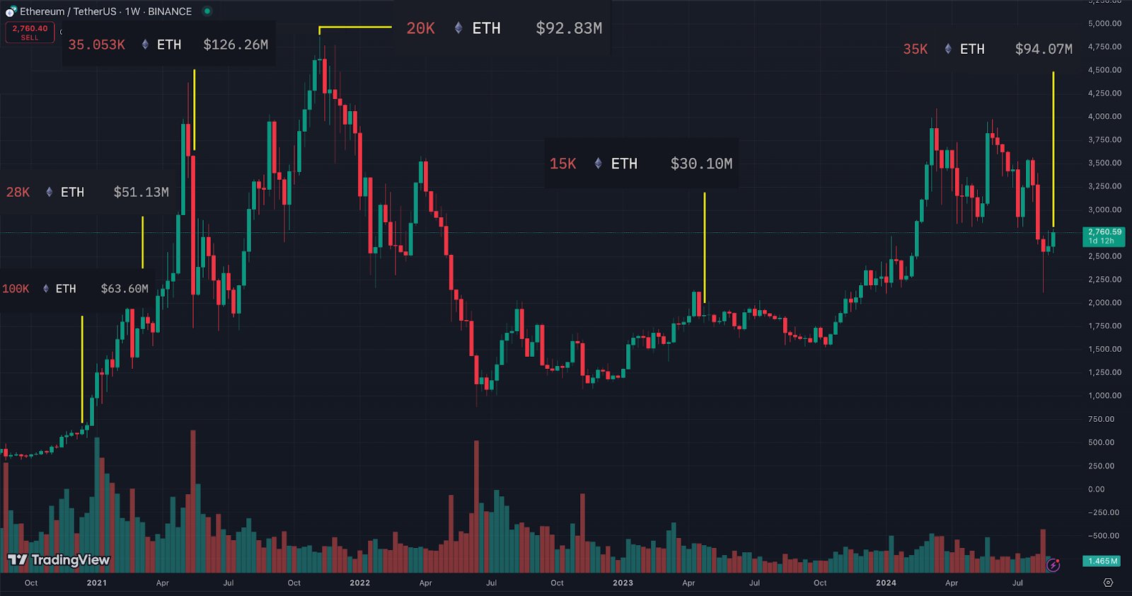 จุดที่มีการโอนย้ายเหรียญ ETH จาก&nbsp;Ethereum Foundation เทียบกับราคา