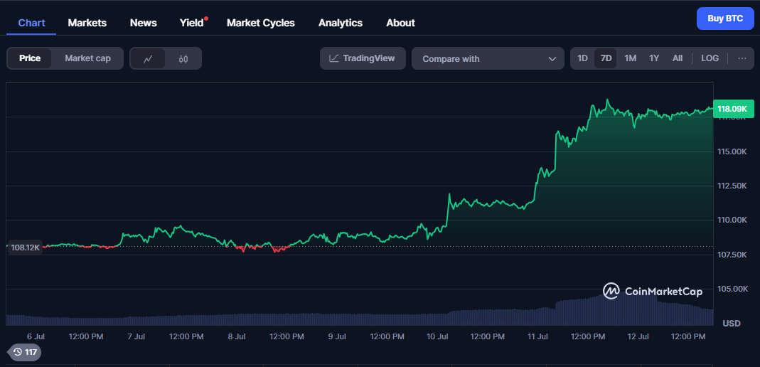 Bitcoin มีราคาเพิ่มขึ้น 9% ในช่วง 7 วันที่ผ่านมา&nbsp;( ที่มา : CoinMarketCap )&nbsp;