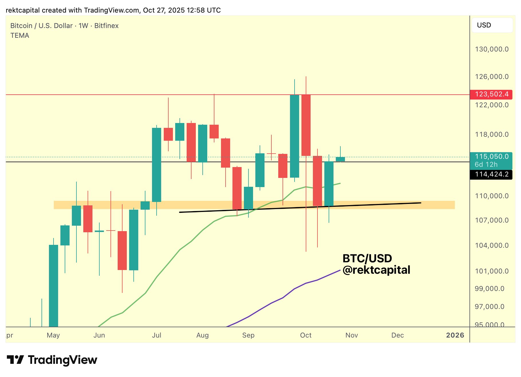 กราฟของ BTC/USD รายสัปดาห์ ( ที่มา : Rekt Capital/X )