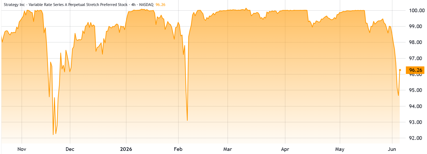 ราคาหุ้นบุริมสิทธิ Series A Perpetual Stretch (STRC US) ของ Strategy ดิ่งหลุด 100 ดอลลาร์ (&nbsp;ที่มา : TradingView )