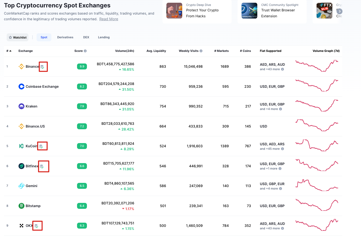 <i>วิธีการเข้าดูข้อมูลใน CoinMarketCap<br>รูปภาพ: CoinMarketCap</i>