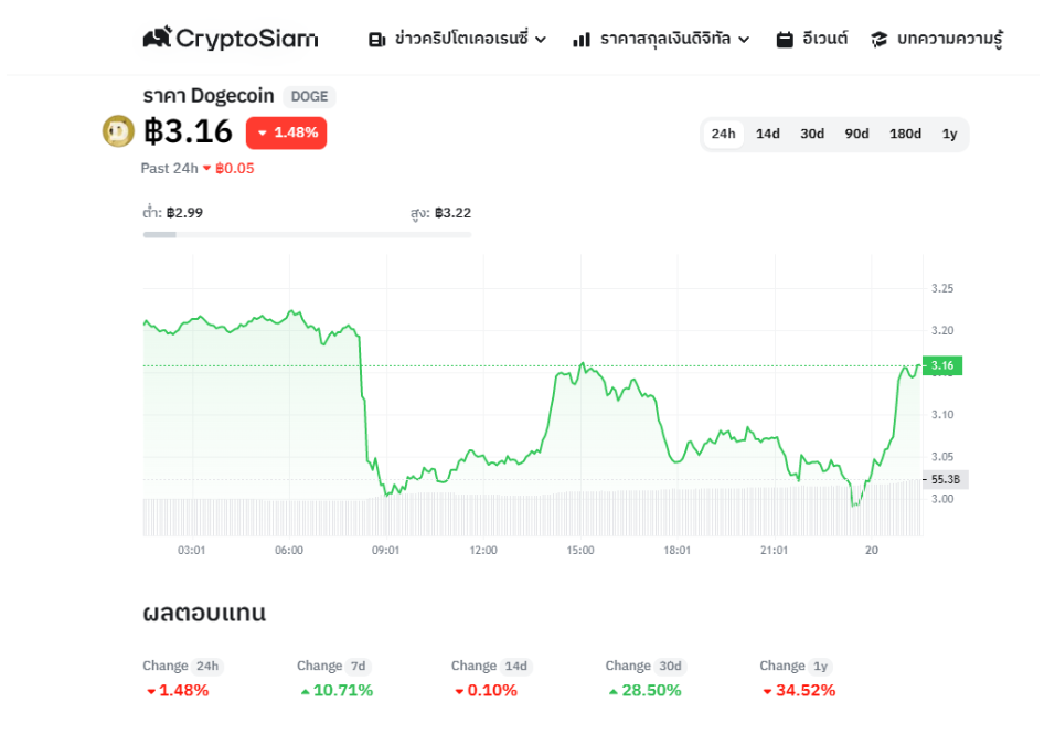 <i>กราฟราคา Dogecoin (DOGE)</i>