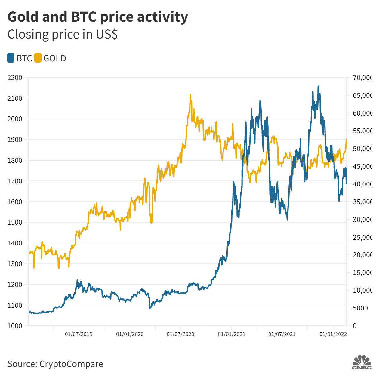 <i>กราฟเปรียบเทียบคลามเคลื่อนไหวราคาทองคำ และ Bitcoin<br>รูปภาพ: CNBC/CryptoCompare</i>