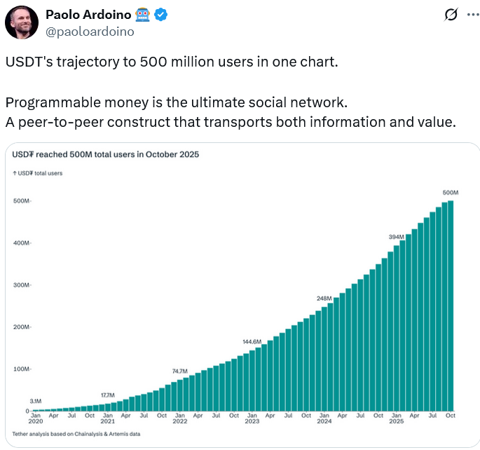 USDT มีผู้ใช้งานแตะ 500 ล้านคนทั่วโลก ( ที่มา :&nbsp;Paolo Ardoino )