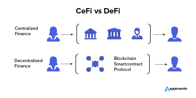 <i>ความแตกต่างระหว่าง DeFi และ CeFi<br>รูปภาพ:&nbsp;appinventiv</i>