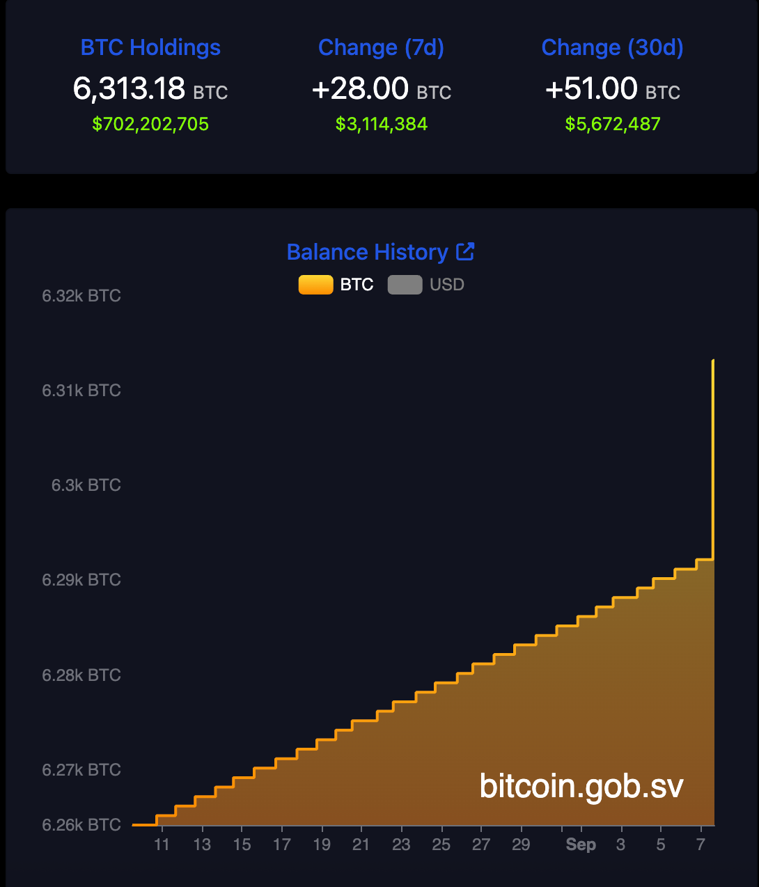 Bitcoin ที่รัฐบาลเอลซัลวาดอร์ถือไว้ในกองทุนสำรอง Bitcoin แห่งชาติ ( ที่มา : สำนักงาน Bitcoin เอลซัลวาดอร์ )