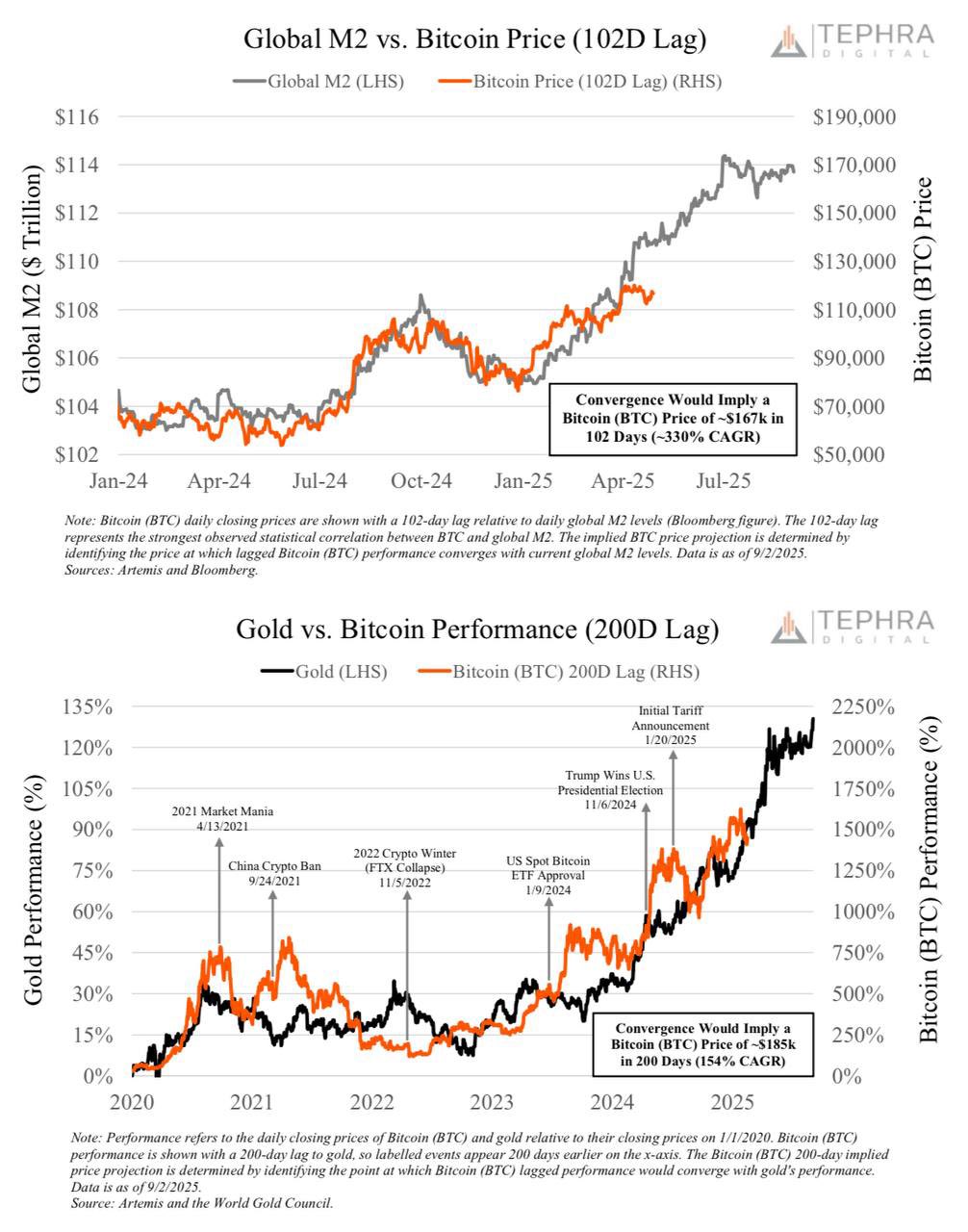 ข้อมูลผลประกอบการเปรียบเทียบ Bitcoin ทองคำ และ ปริมาณเงิน ( ที่มา : X )