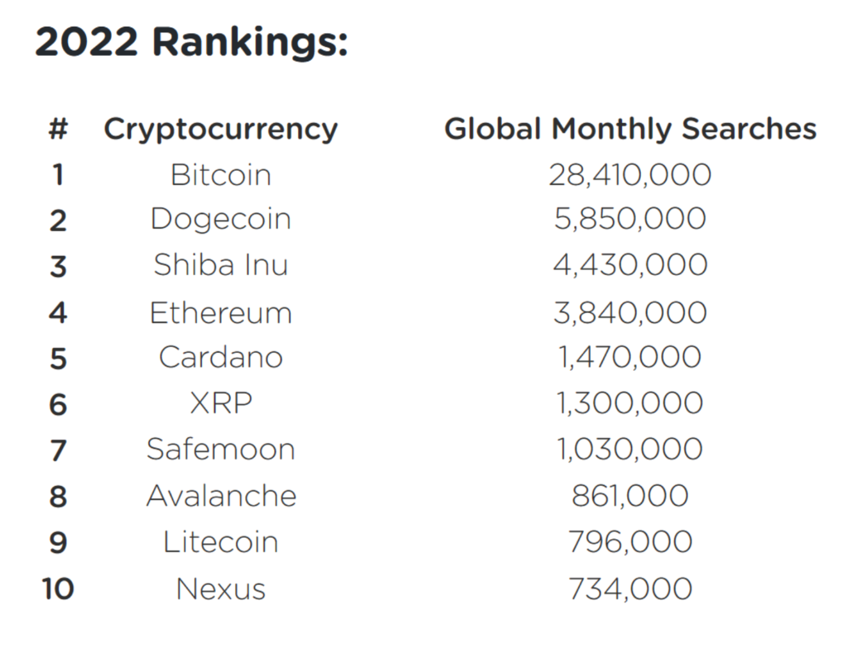 <i>5 คริปโต ที่ถูก Google มากที่สุด ปี 2022<br>ข้อมูล: DollarGeek</i>