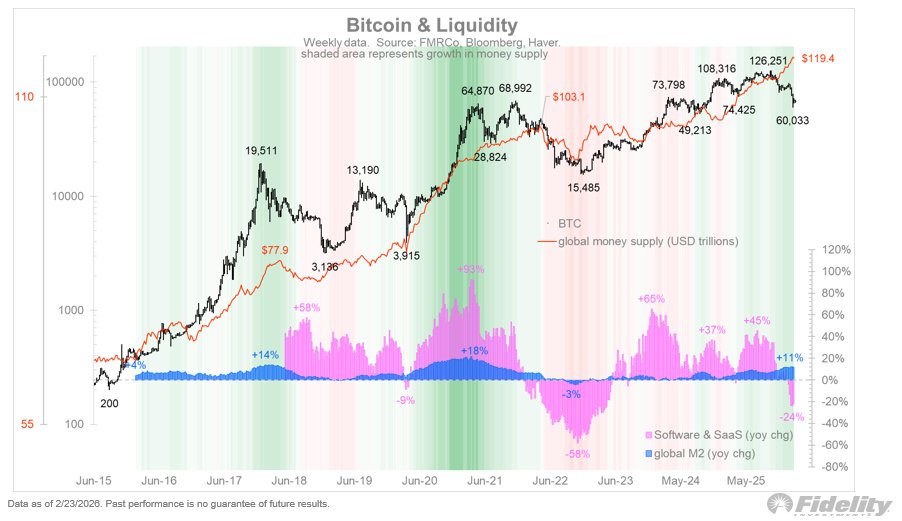 ความสัมพันธ์ระหว่าง Bitcoin กับปริมาณเงินทั่วโลกและหุ้นกลุ่มเทคโนโลยี ( ที่มา : Jurrien Timmer/X )