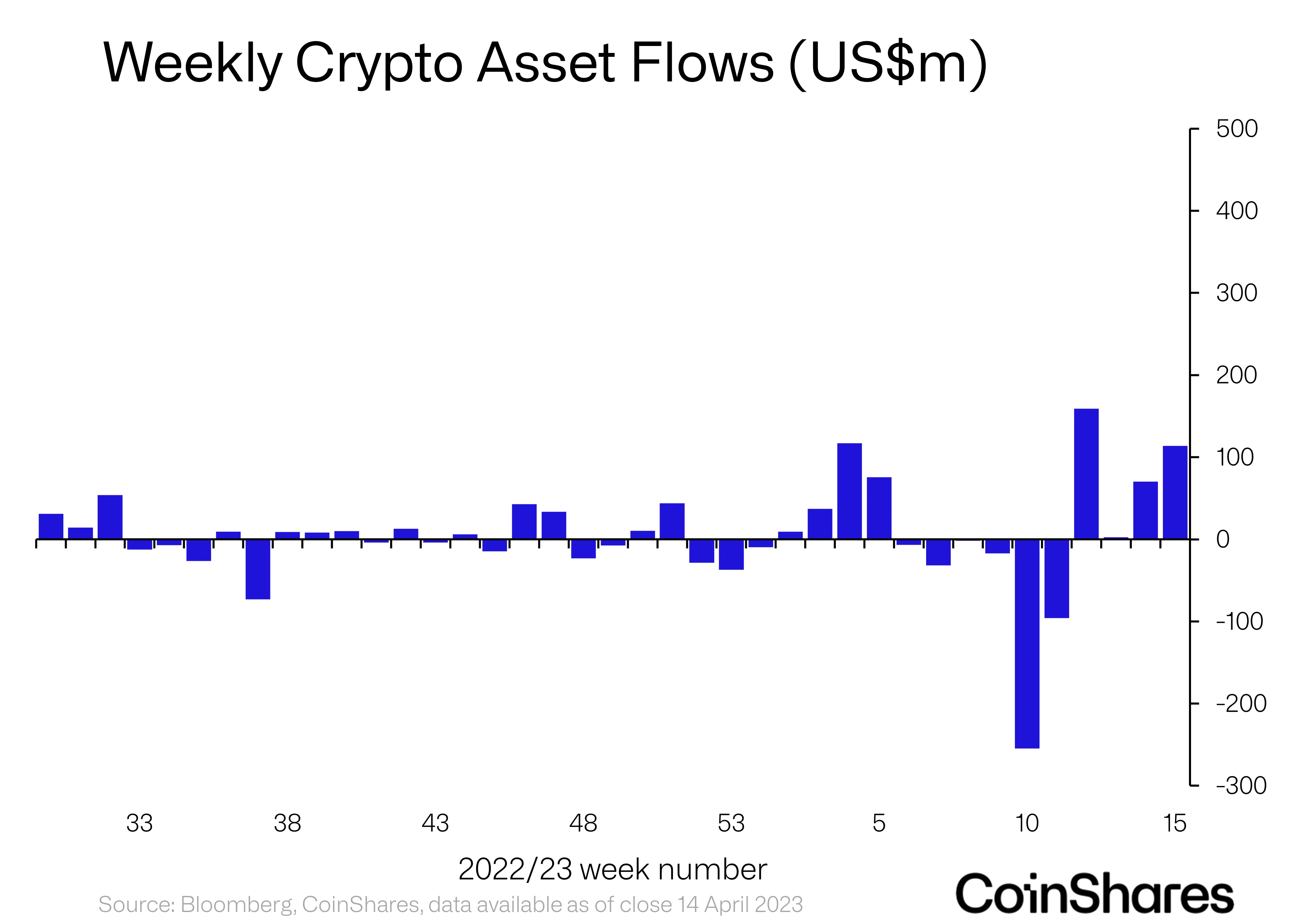 <i>รายงานจาก CoinShares<br>รูปภาพ: CoinShares</i>