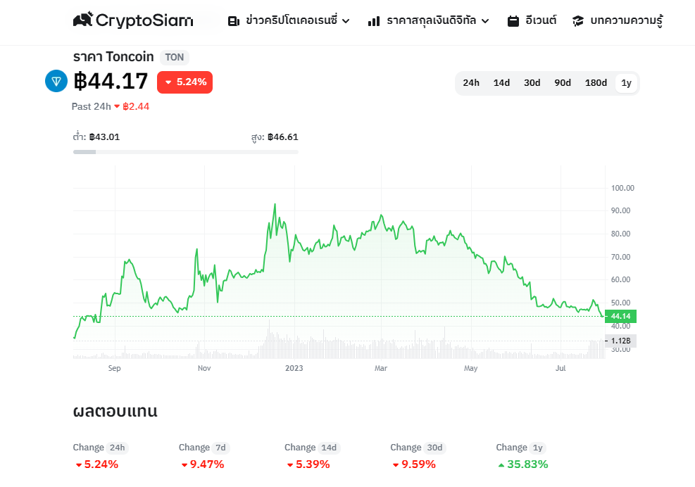 <i>กราฟราคา Toncoin (TON) ในรอบ 1 ปี<br>รูปภาพ: CryptoSiam</i>