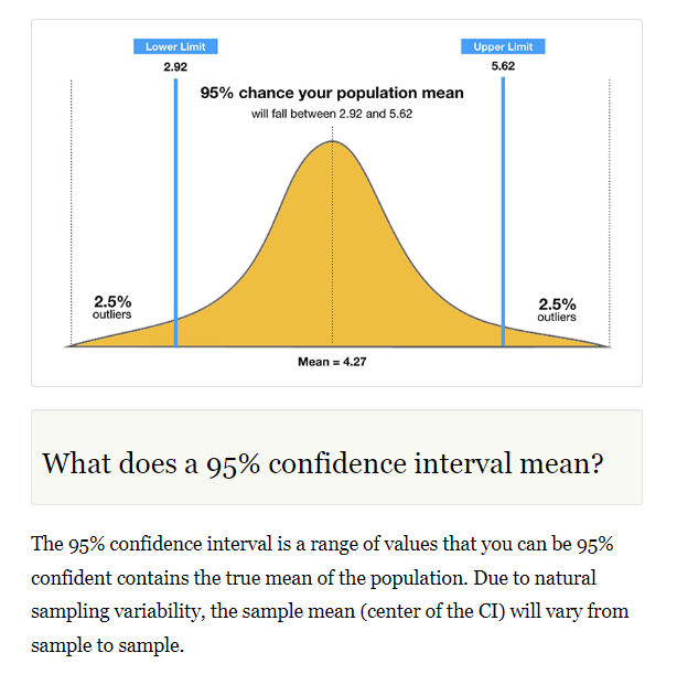 <i>คำอธิบาย 95% Confidence interval<br>รูปภาพ:&nbsp;www.simplypsychology.org</i>