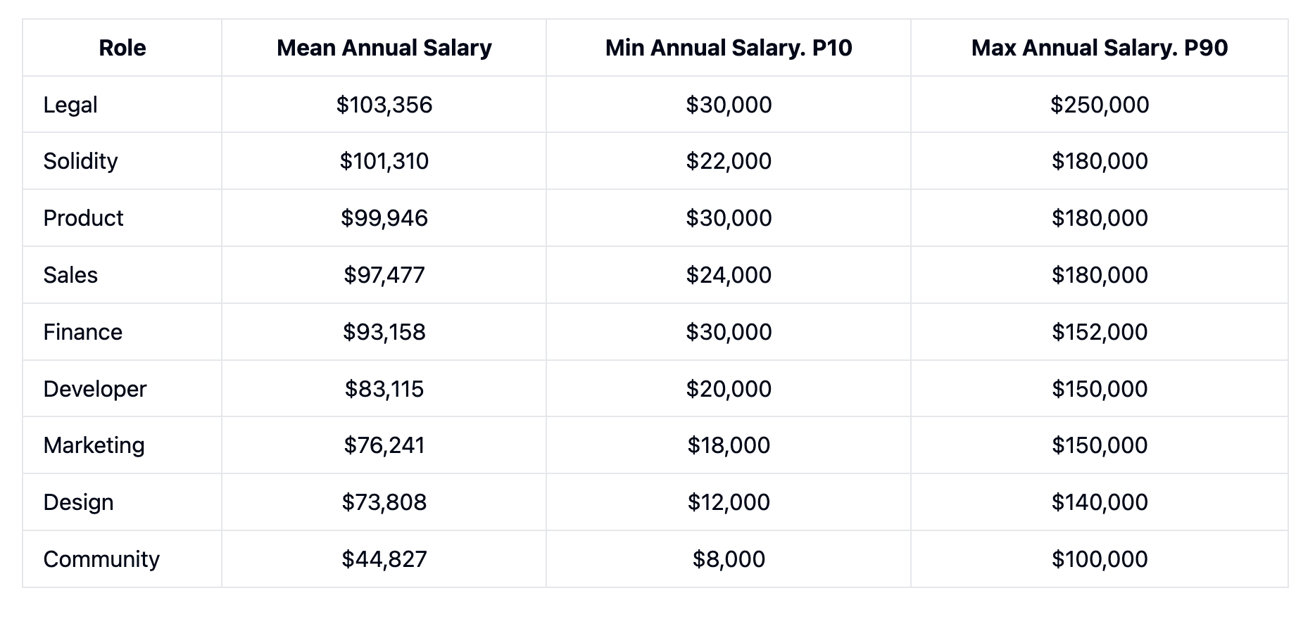 อัตราค่าจ้างประจำปีของงานด้าน Web3 ( ที่มา : Crypto Jobs List )