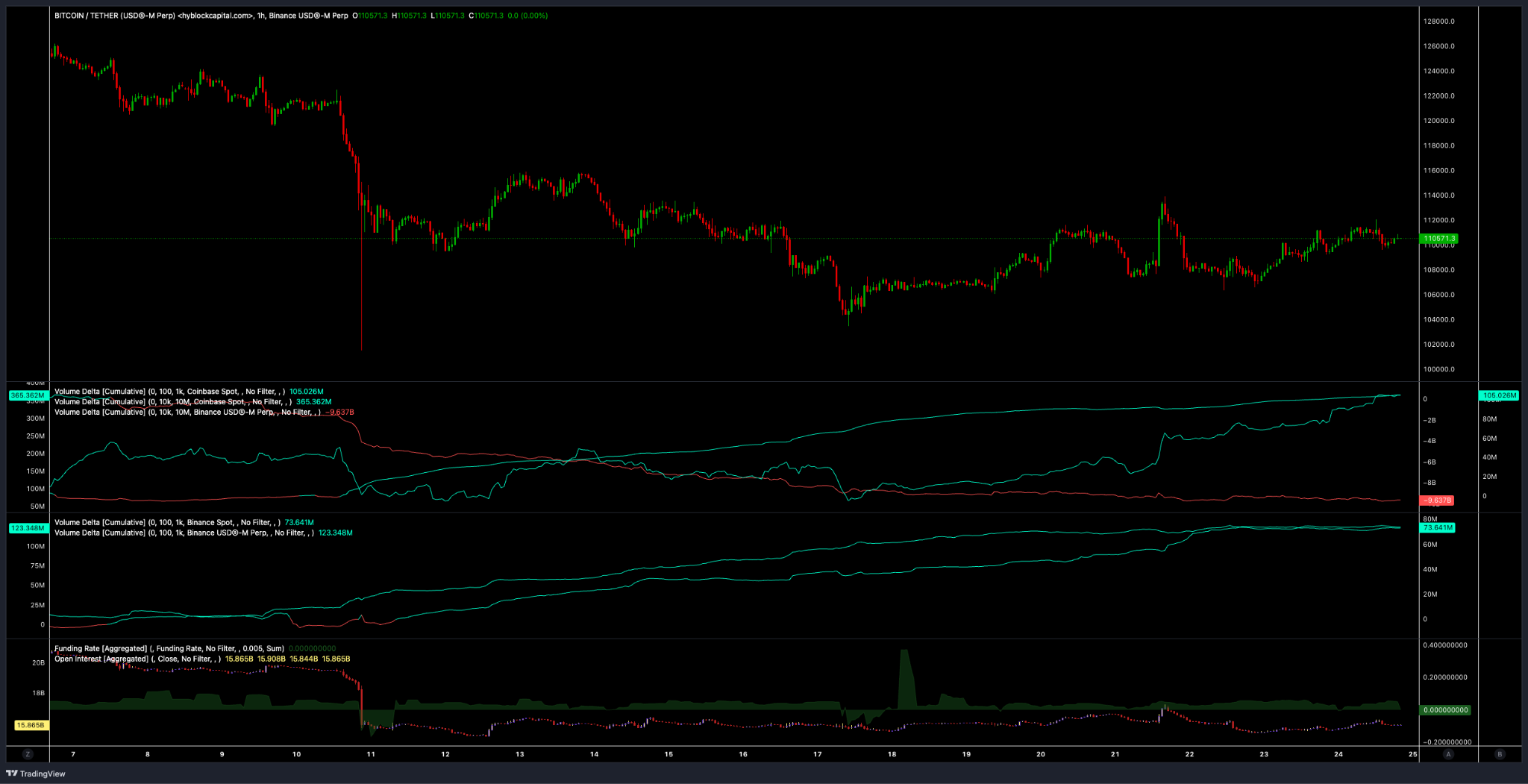 ปริมาณการซื้อขายสะสมสุทธิของ BTC/USDT ในตลาด Spot และ Futures ( ที่มา : Hyblock )