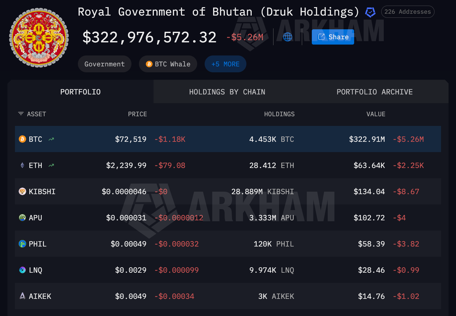 &nbsp; พอร์ตคริปโตของภูฏาน ( ที่มา : Arkham Intelligence )&nbsp;