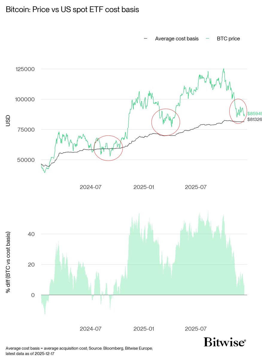 ราคาต้นทุนเฉลี่ยของกองทุน Bitcoin ETF สหรัฐฯ ซึ่งเป็นราคาที่นักลงทุนสหรัฐฯ จ่ายเพื่อซื้อ ETF ยังคงเป็นแนวรับโครงสร้างสำคัญของราคา Bitcoin ( ที่มา : Andre Dragosch )