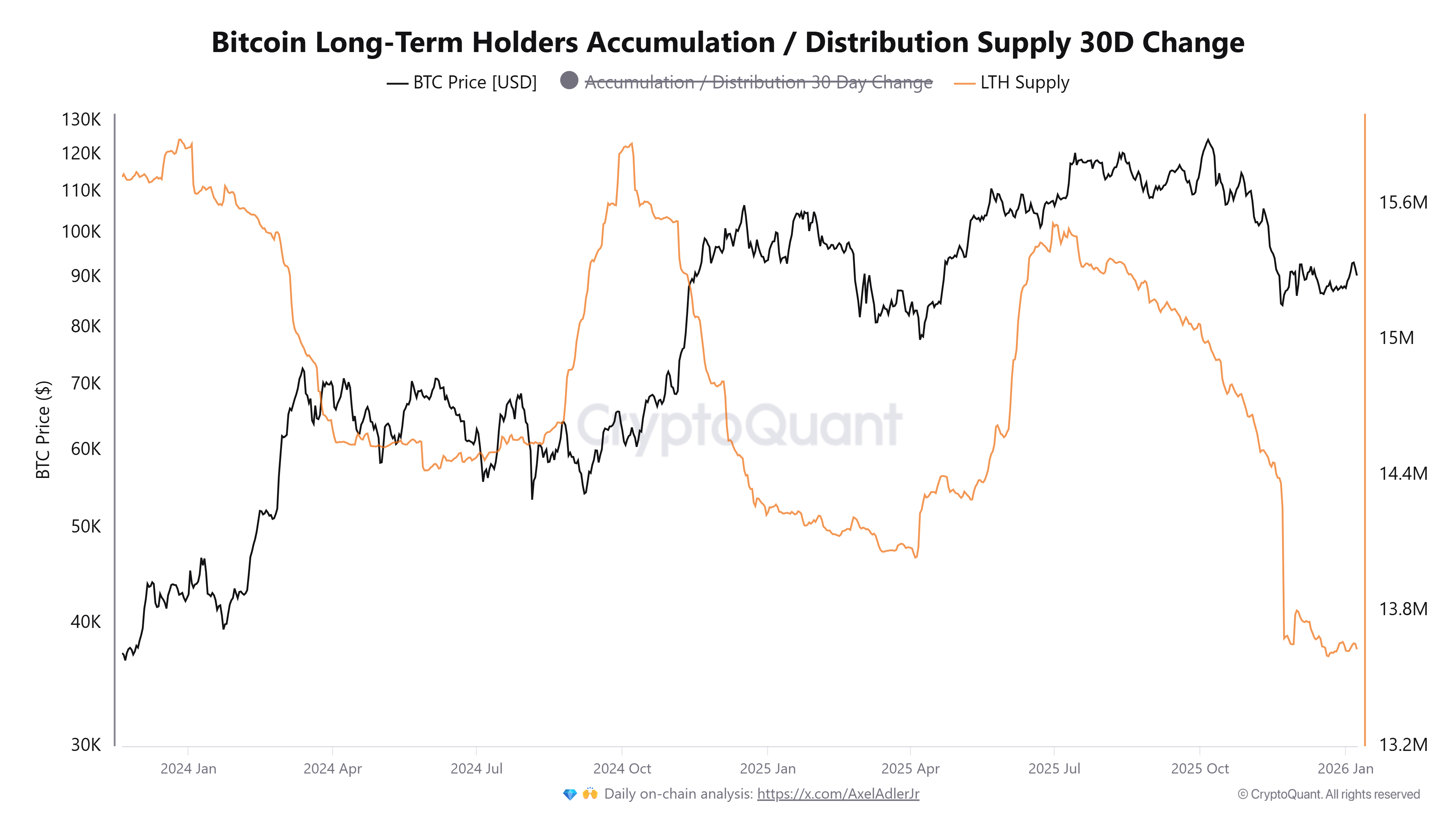 การเปลี่ยนแปลงปริมาณการถือครอง  Bitcoin ของนักลงทุนระยะยาว (LTH) ภายในช่วง 30 วัน ( ที่มา : Axel Adler Jr. )