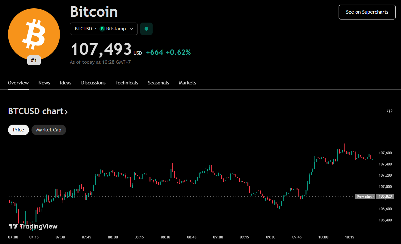 ราคา BTC ปรับตัวลงในช่วงคืนที่ผ่านมา เนื่องจากความตึงเครียดที่เพิ่มขึ้นในตะวันออกกลาง ( ที่มา : TradingView )