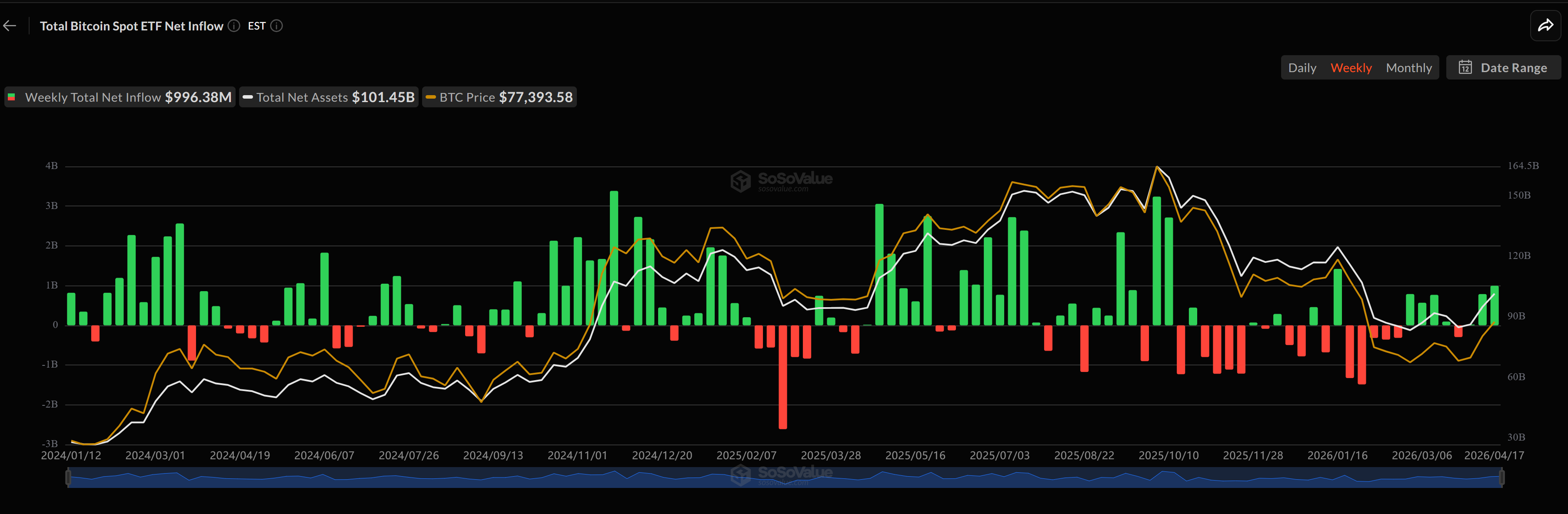 Spot Bitcoin ETFs มีเงินไหลเข้าสุทธิรายสัปดาห์เกือบ 1 พันล้านดอลลาร์ ( ที่มา : SoSoValue )
