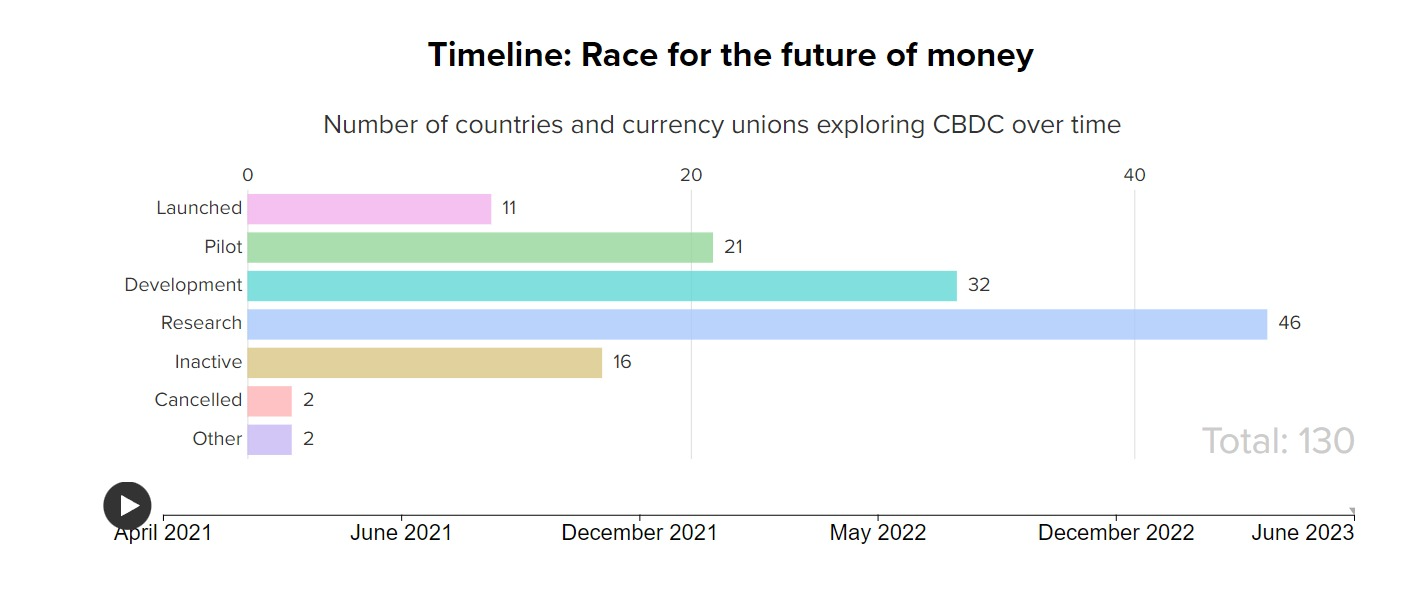 <i>ข้อมูลพัฒนาการของ CBDC ในปี 2023<br>รูปภาพ:&nbsp;Atlantic Council</i>