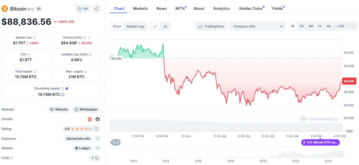 รายละเอียดของ Bitcoin ในปัจจุบัน ( ที่มา :&nbsp;CoinMarketCap )