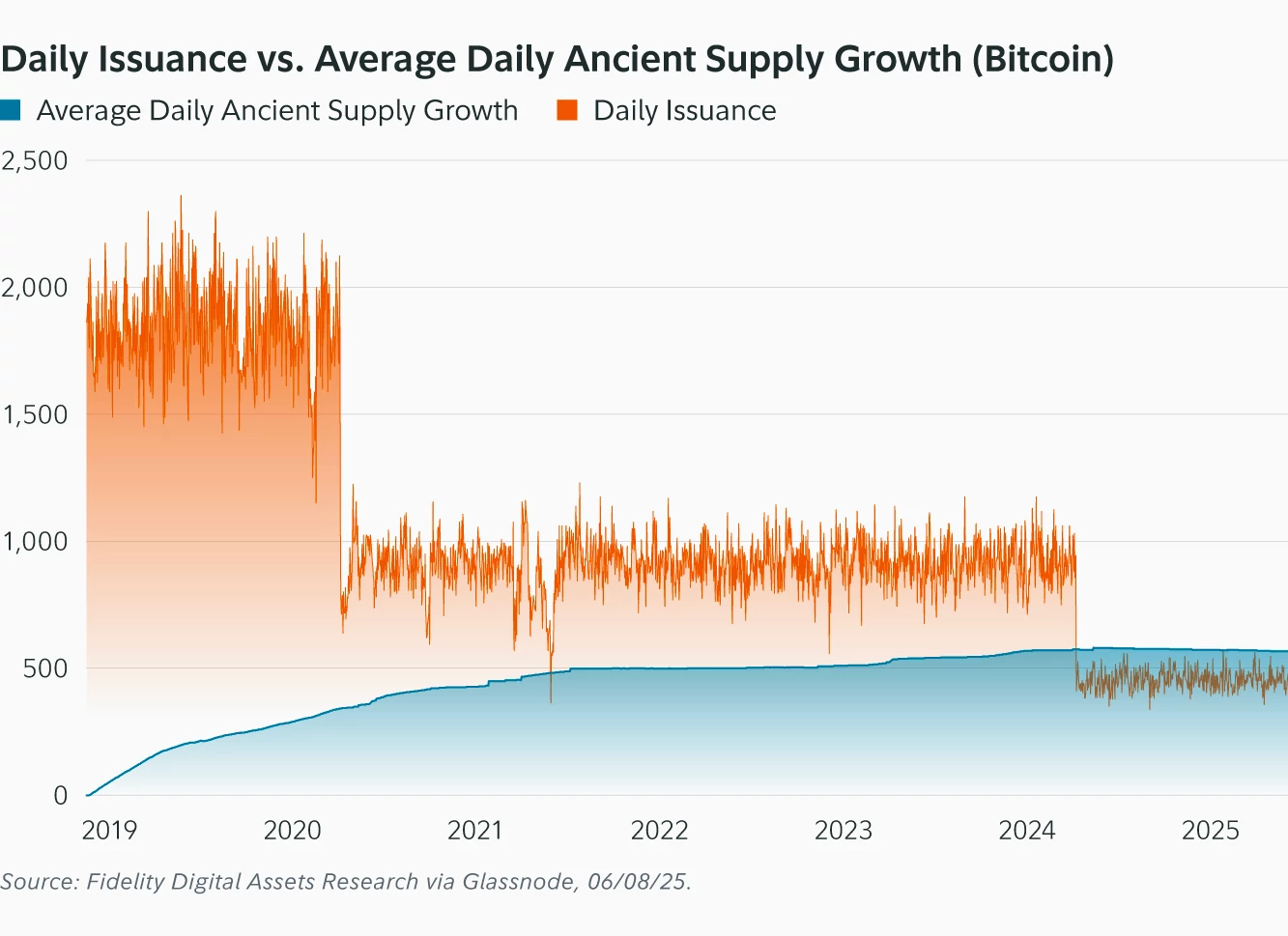 จำนวน Bitcoin ที่ถูกขุดรายวัน เทียบกับ การเติบโตของ Ancient Supply รายวัน ( ที่มา : Fidelity Digital Assets )