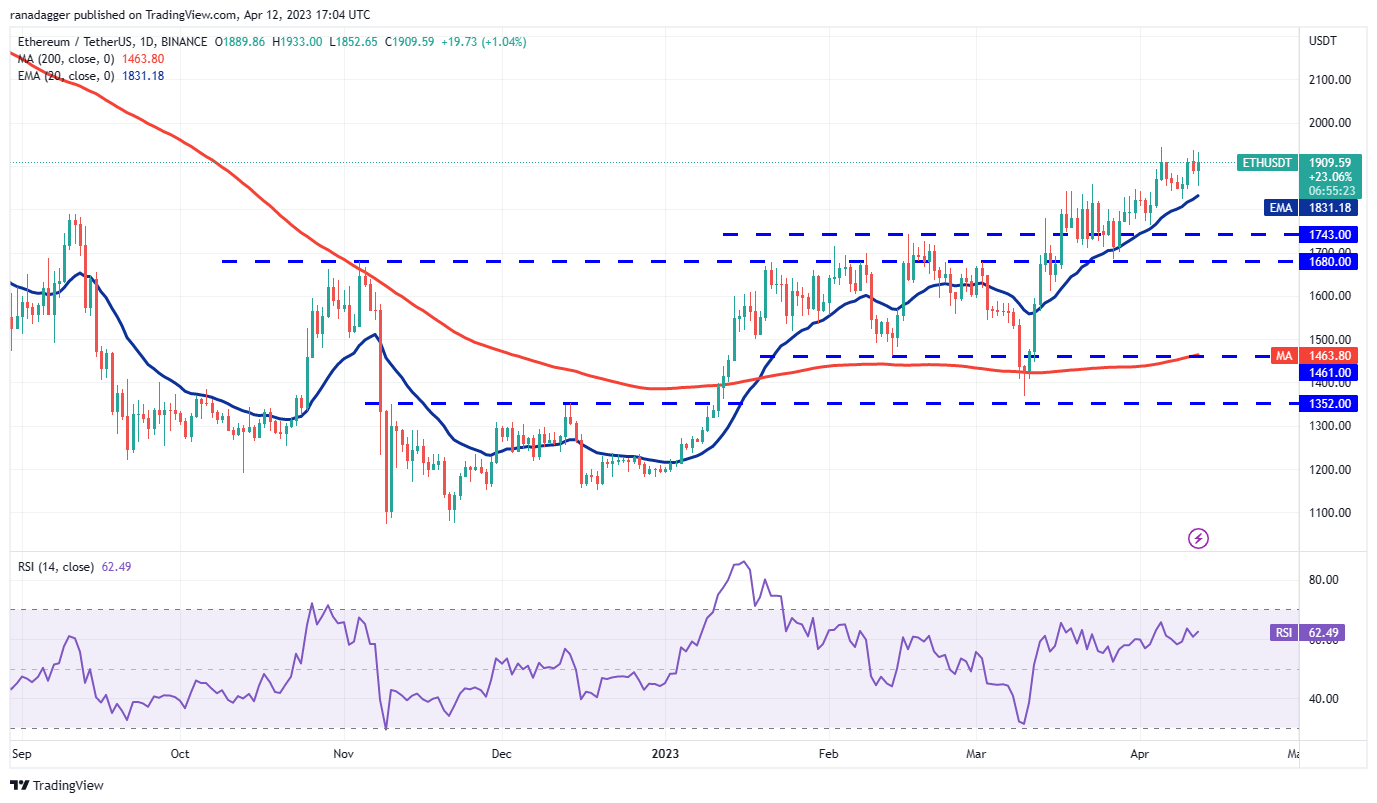 <i>ราคา Ethereum<br>รูปภาพ: TradingView</i>