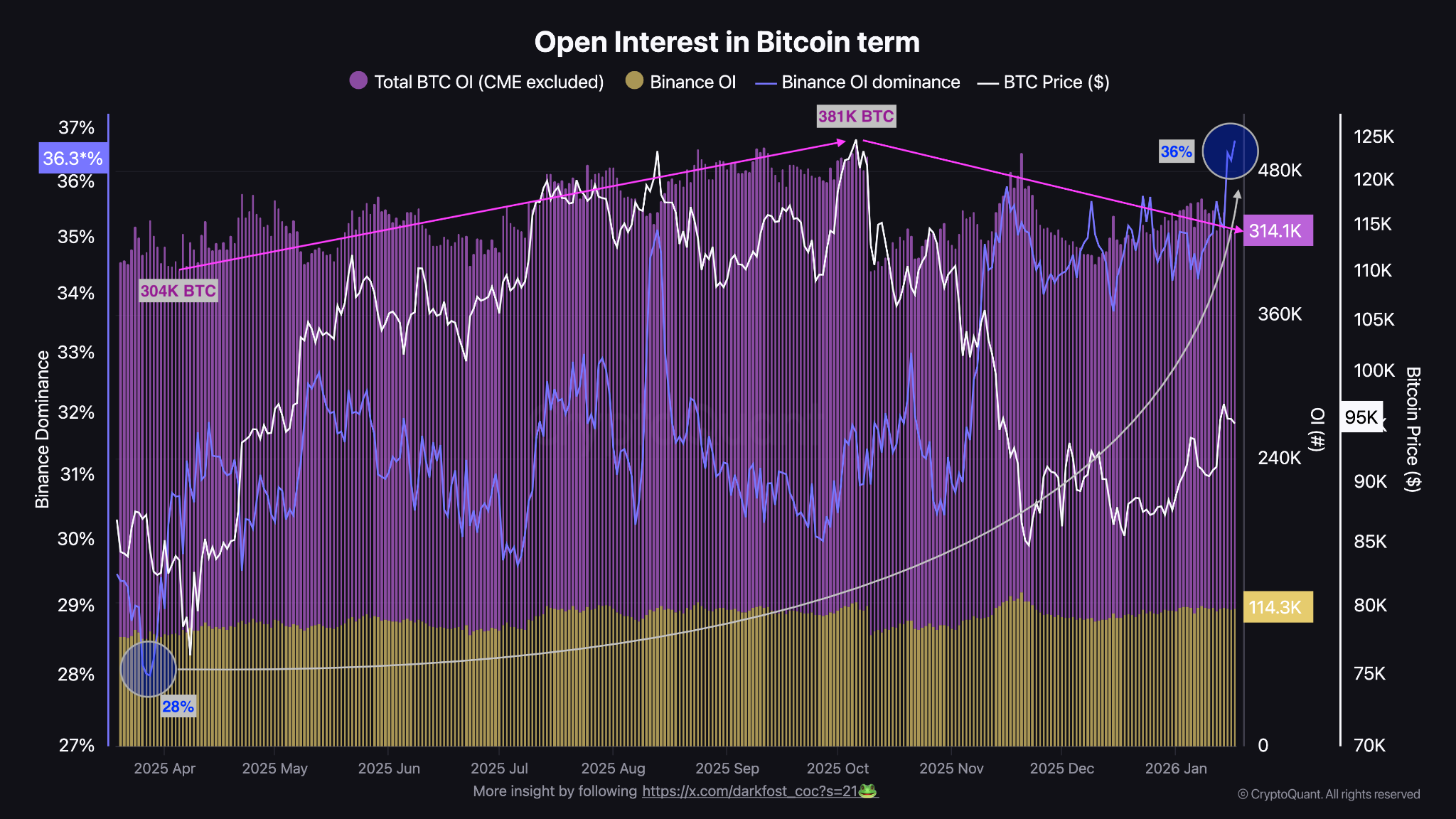 กราฟแสดงมูลค่าสัญญาเปิดคงค้าง (Open Interest) ในตลาดอนุพันธ์ของ Bitcoin ( ที่มา : Darkfost )