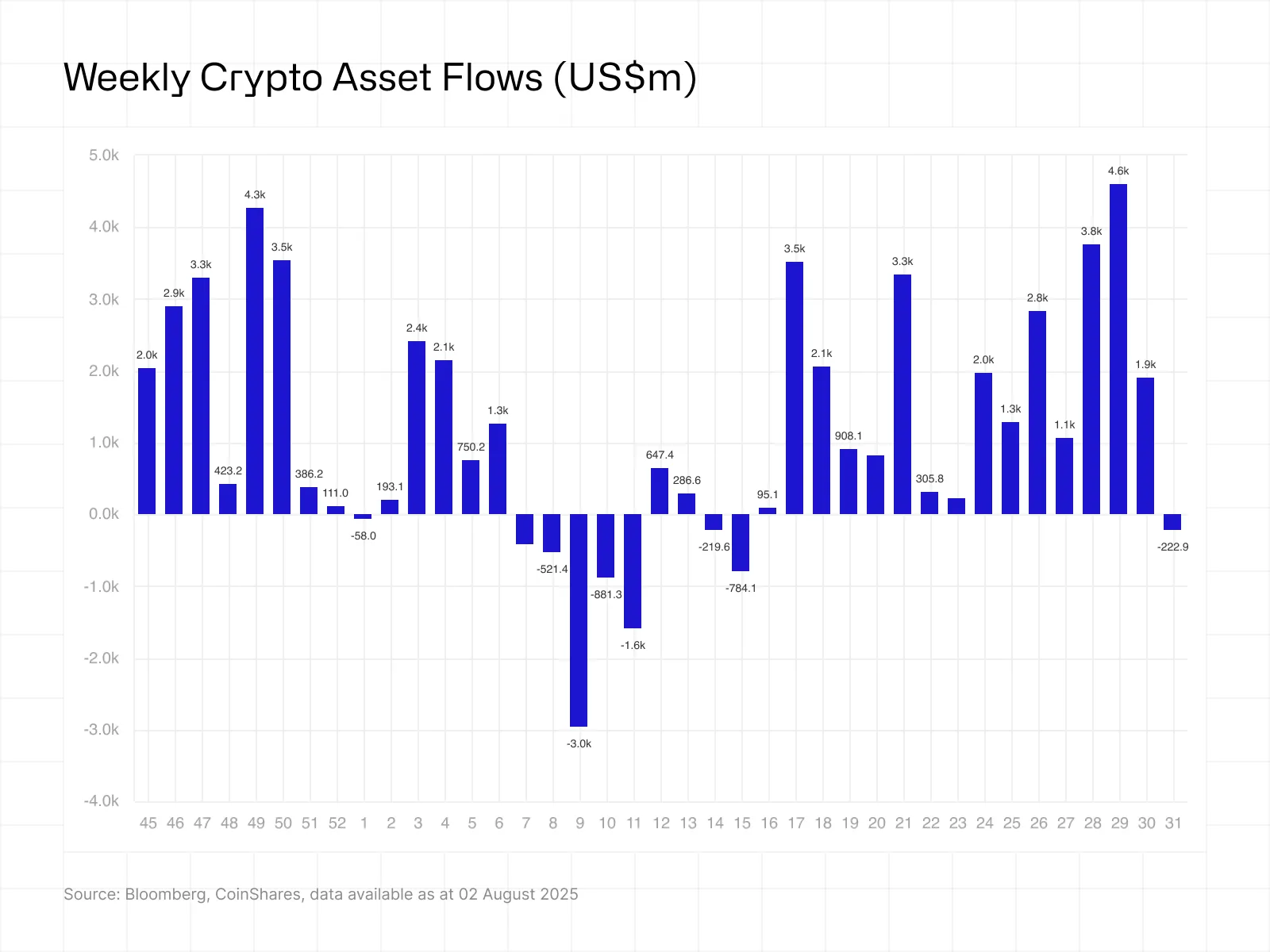 มูลค่าการซื้อขายในแต่ละสัปดาห์ ( ที่มา : CoinShares )