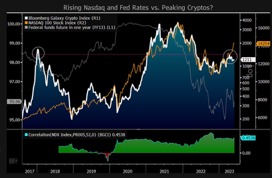 <i>กราฟเครื่องมือ&nbsp;Bloomberg Galaxy Crypto Index (BGCI) เปรียบเทียบกับดัชนี&nbsp;Nasdaq 100 และ FF13</i>