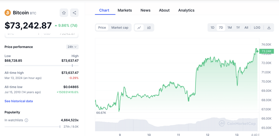 <i>ภาพจาก https://www.bitkub.com/th/market/btc <br>เมื่อ 13 มีนาคม 2567 เวลาประมาณ 16:45 น.</i><br>