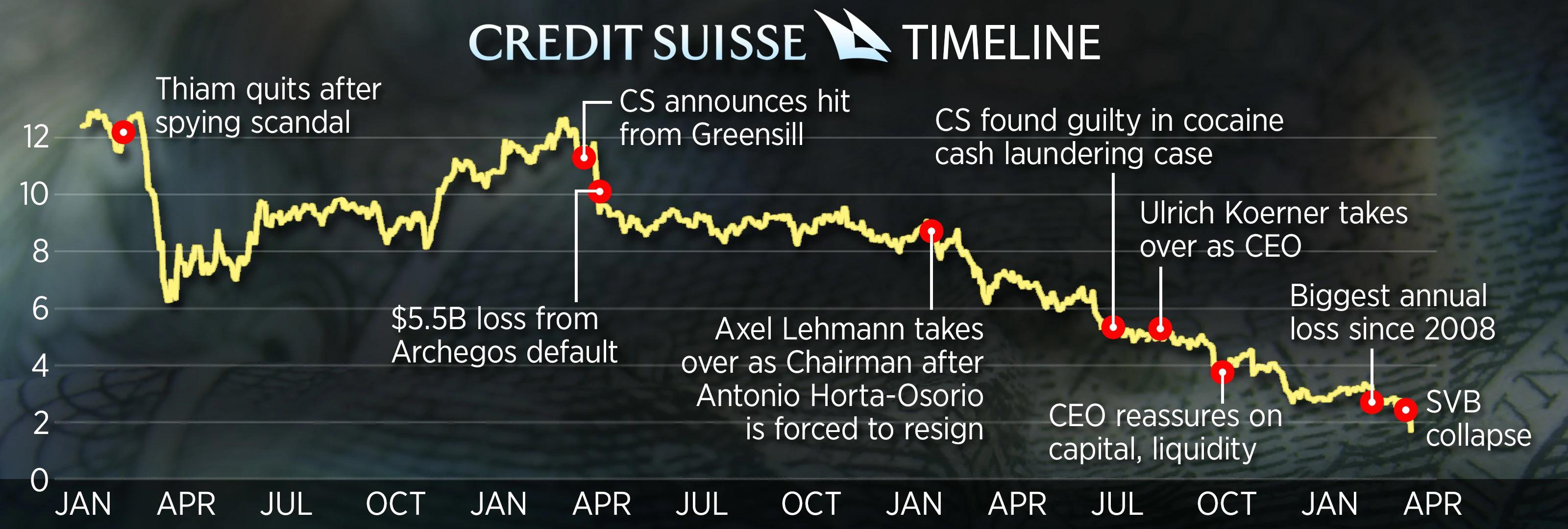 <i>ไทม์ไลน์ข่าวฉาวของ Credit Suisse<br>รูปภาพ: CNBC</i>