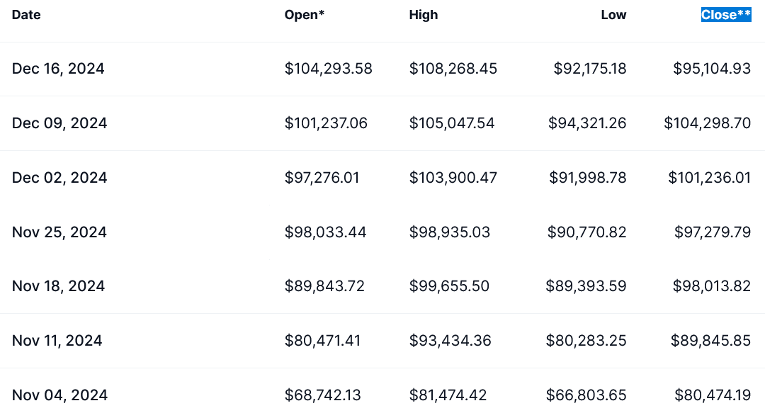 ราคาปิดรายสัปดาห์ของ Bitcoin ตั้งแต่วันที่ 4 พฤศจิกายน ( ที่มา : CoinMarketCap )