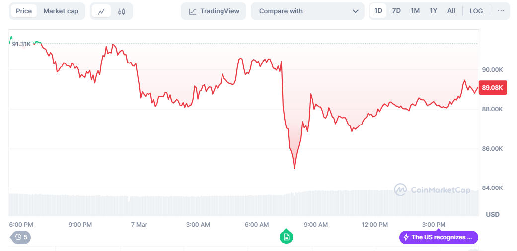 กราฟ BTC/USD ในระยะเวลา 24 ชั่วโมงที่ผ่านมา ( ที่มา :&nbsp;CoinMarketCap )