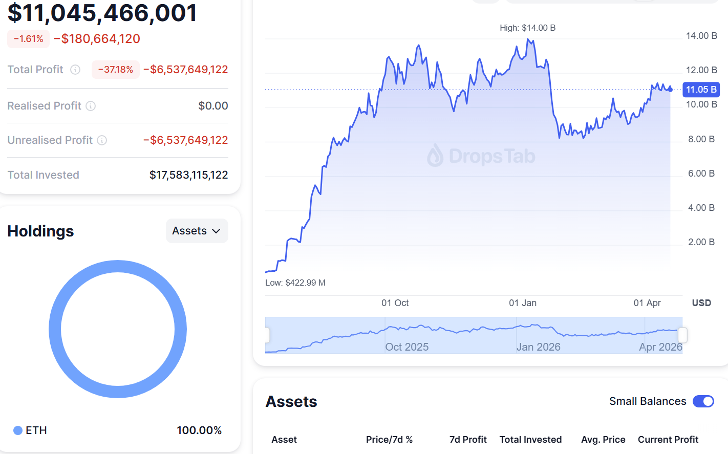 พอร์ตการถือครอง ETH ของ BitMine พร้อมสถานะการขาดทุน แม้จะยังมีรายได้จาก Staking ( ที่มา : DropsTab )