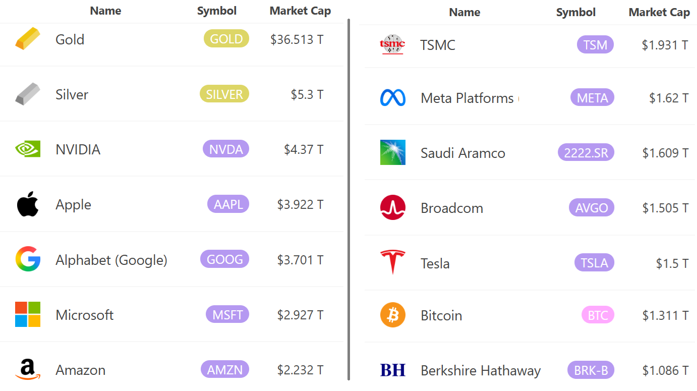 &nbsp;อันดับสินทรัพย์ที่มีมูลค่าตลาดสูงสุดในโลก ( ที่มา : 8marketcap )&nbsp;
