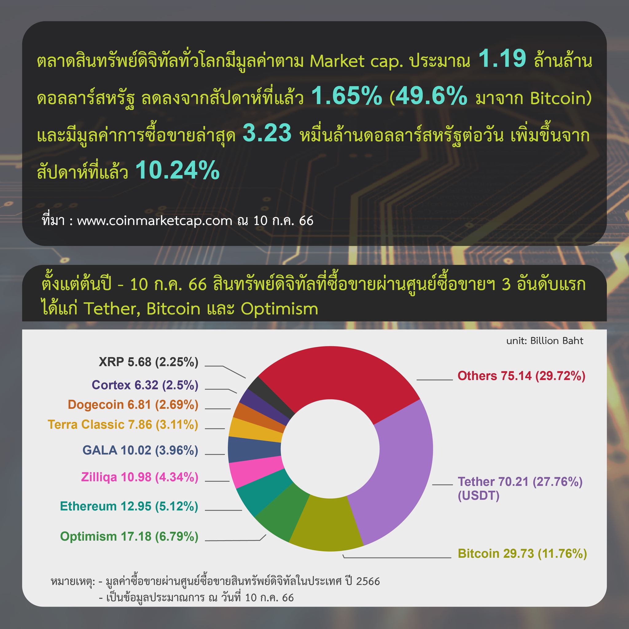 <i>รายงานสรุปภาวะตลาดสินทรัพย์ดิจิทัล วันที่ 10 กรกฎาคม<br>รูปภาพ: ก.ล.ต.</i>