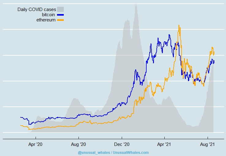 <i>กราฟราคา Bitcoin (BTC) และ Ethereum (ETH) เปรียบเทียบกับจำนวนผู้ติดเชื้อ COVID-19<br>รูปภาพ: Unusual Whales</i>