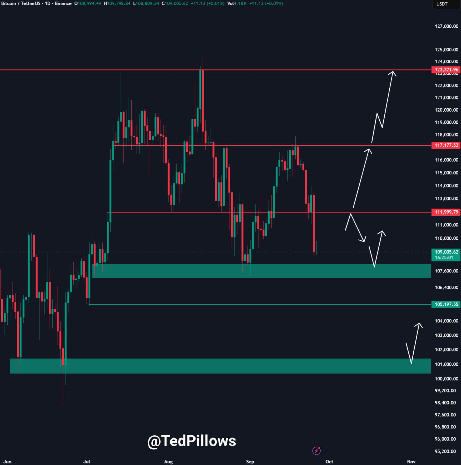 การวิเคราะห์ของ Ted บนกราฟ BTC/USDT รายวัน ( ที่มา : Ted Pillows/X )