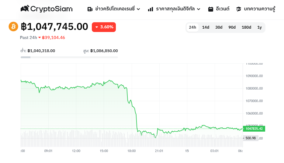 <i>กราฟราคา Bitcoin (BTC)<br>รูปภาพ: CryptoSiam</i>