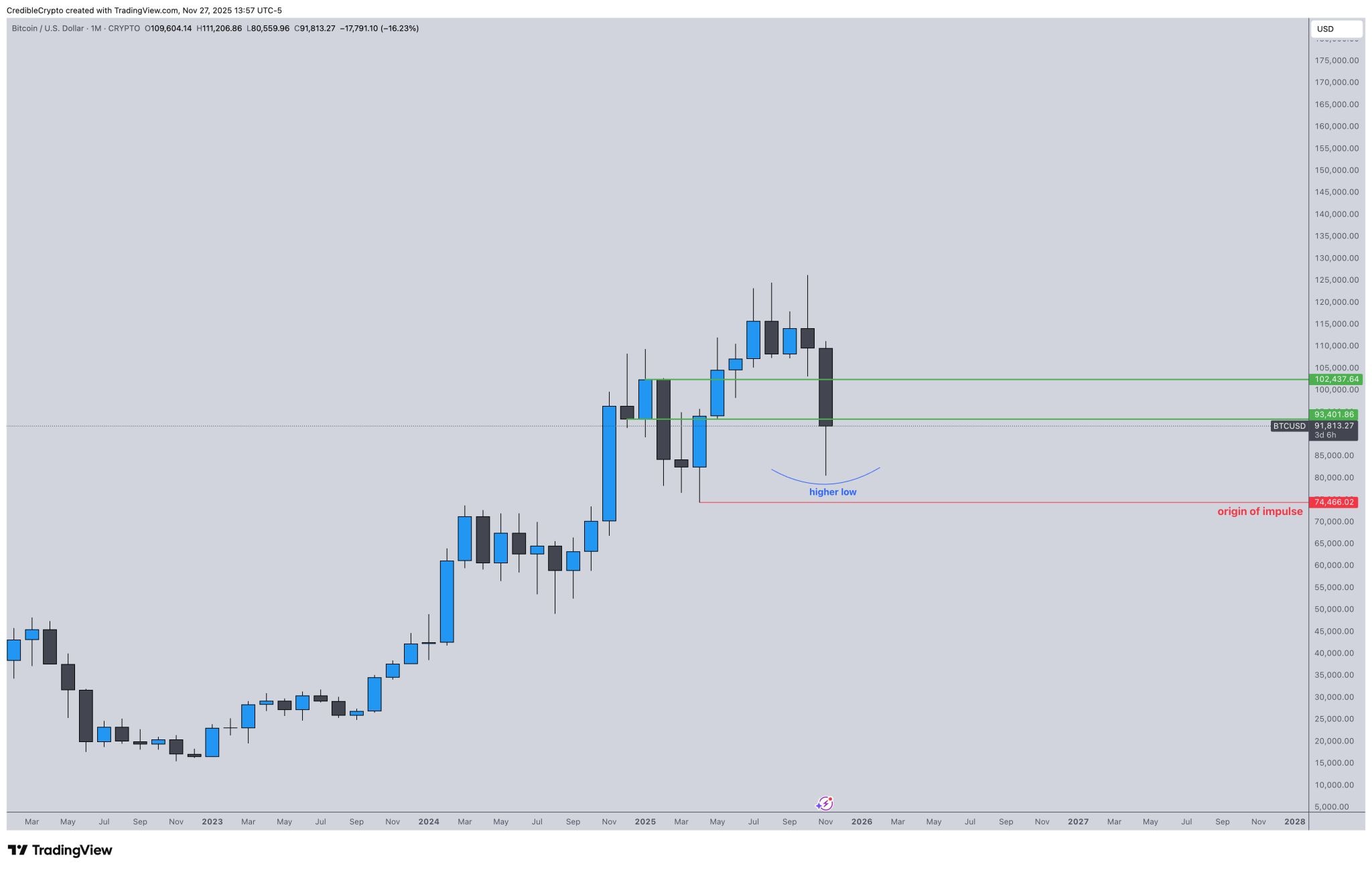 จุดต่ำสุดที่สูงขึ้นอาจช่วยรักษาแนวโน้มขาขึ้นระยะยาวไว้ได้ ( ที่มา : CrediBull Crypto )